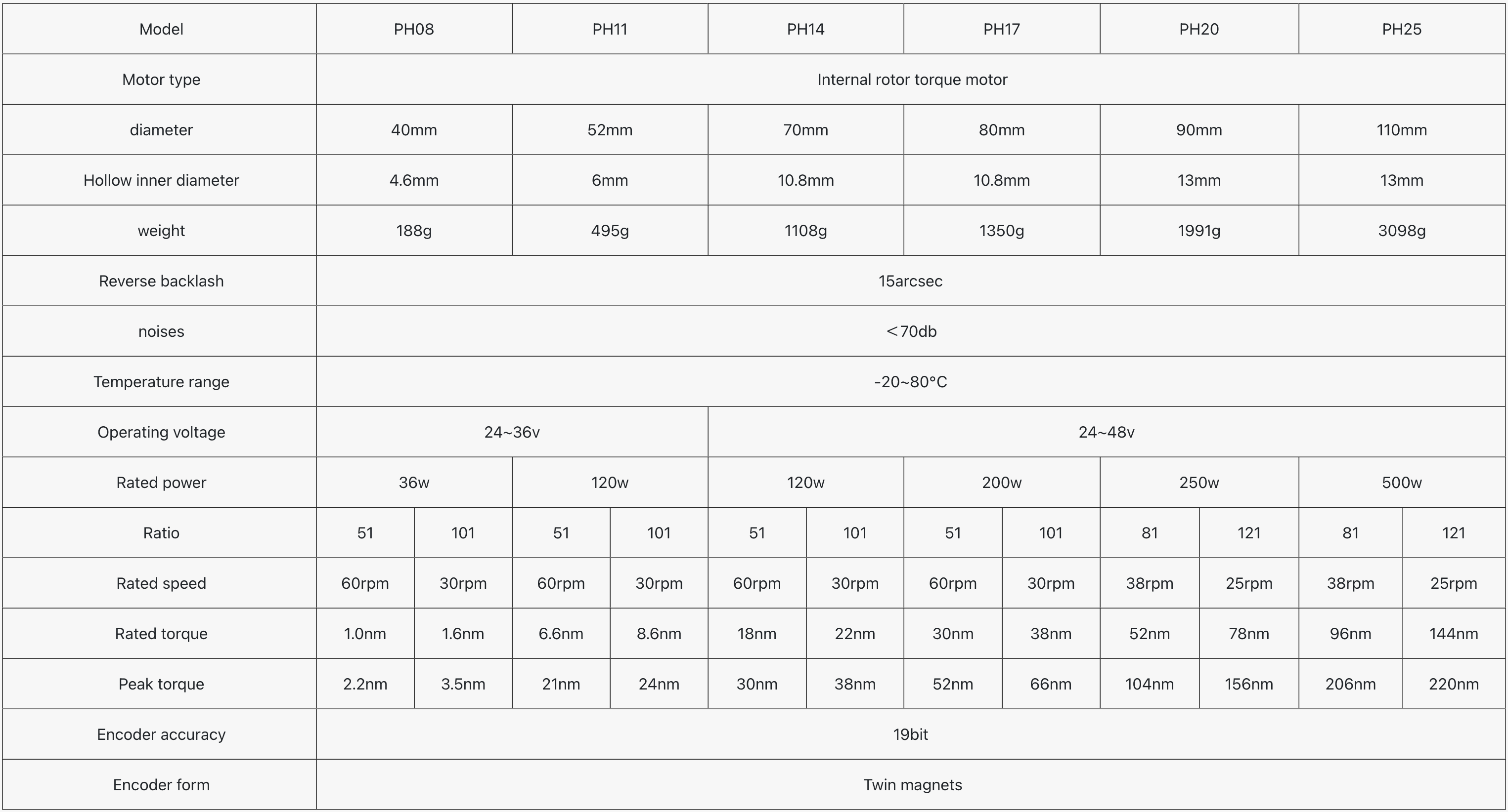 Harmonic Drive Actuator Parameters