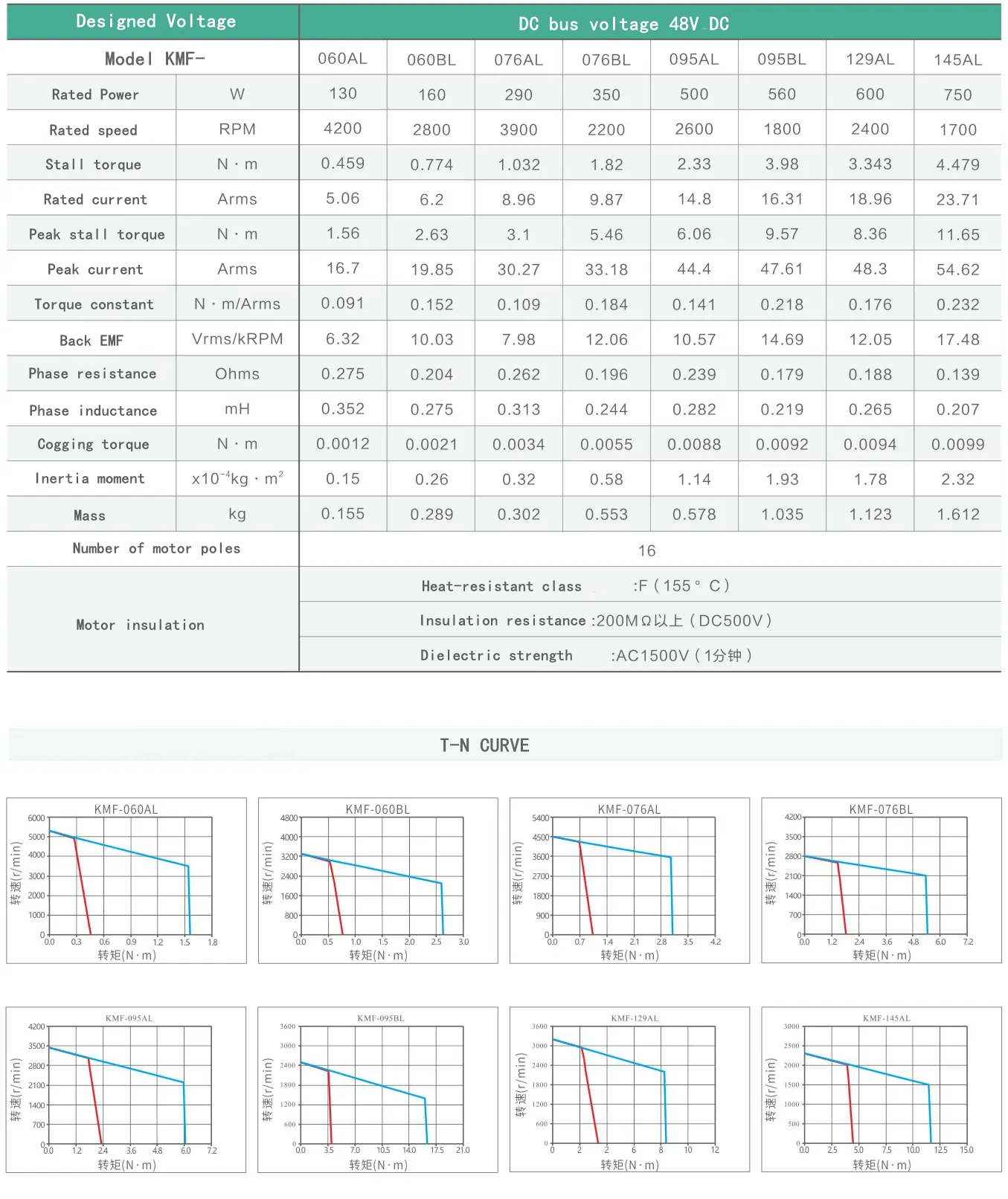 Frameless Torque Motor Parameter table